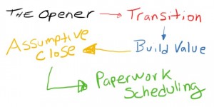 sales process