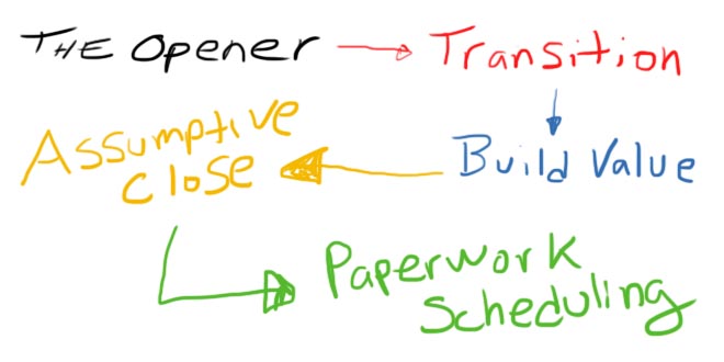 sales process